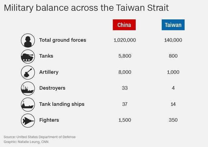 Tổng quan quân lực của Trung Quốc và Đài Loan (Ảnh: CNN)