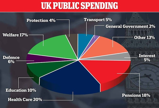 Biểu đồ chi tiêu công của Chính phủ Anh (Ảnh: DailyMail)