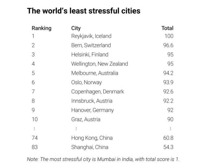 Đâu là thành phố căng thẳng nhất và dễ chịu nhất thế giới? ảnh 1