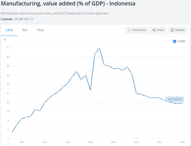 [ĐỌC CHẬM] Indonesia: Câu chuyện phát triển đáng kinh ngạc nhất thế giới... ảnh 6