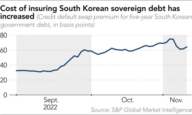 Hàn Quốc đối mặt với khủng hoảng trái phiếu doanh nghiệp ảnh 2