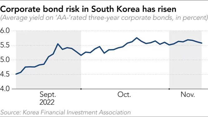 Hàn Quốc đối mặt với khủng hoảng trái phiếu doanh nghiệp ảnh 1