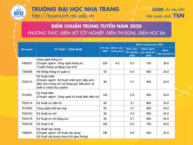 Điểm chuẩn trường Đại học Nha Trang năm 2020 ảnh 4