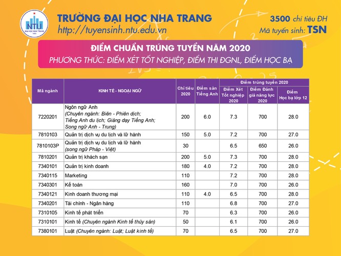 Điểm chuẩn trường Đại học Nha Trang năm 2020 ảnh 3