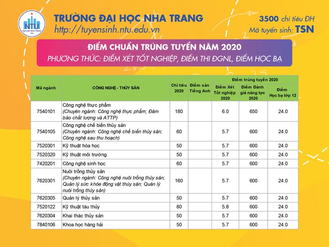Điểm chuẩn trường Đại học Nha Trang năm 2020 ảnh 2