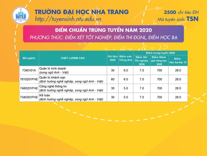 Điểm chuẩn trường Đại học Nha Trang năm 2020 ảnh 1