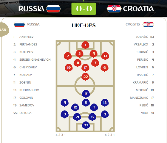 Nga - Croatia 2-2 (3-4 pen): Croatia xuất sắc vào bán kết ảnh 1