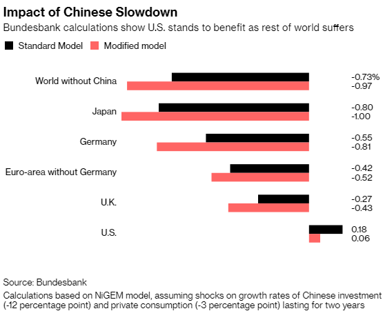 Kinh tế Trung Quốc đang đứng trươc nguy cơ suy thoái trầm trọng hơn so với dự kiến ảnh 2