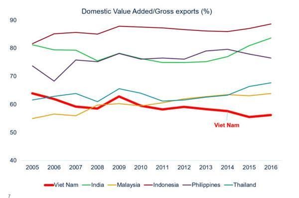 Thách thức thực sự khi Việt Nam vẫn ở đáy chuỗi giá trị gia tăng của nền kinh tế toàn cầu ảnh 6