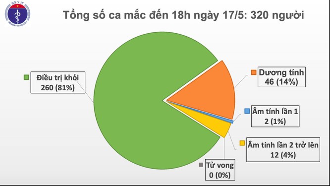 Thêm 2 ca mắc COVID-19 mới về từ Nga, Việt Nam đã có 320 người nhiễm virus SARS-CoV-2 ảnh 1