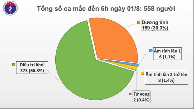 Thêm 12 ca mắc COVID-19 ở Đà Nẵng, Việt Nam có 558 người nhiễm virus SARS-CoV-2 ảnh 1