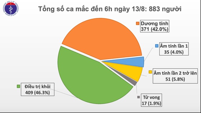 Thêm 3 ca mắc COVID-19 mới, Việt Nam đã có 883 người nhiễm virus SARS-CoV-2 ảnh 1