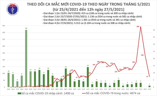 Cập nhật COVID-19 tối ngày 27/5: Cả nước có 152 ca mắc COVID-19 mới, Bắc Giang tăng 84 ca ảnh 4