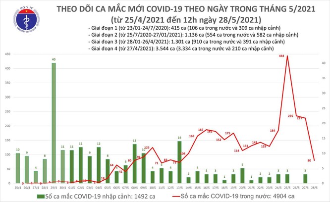 Cập nhật COVID-19 hôm nay 28/5: Bắc Giang bùng nổ với 123 ca mắc mới ảnh 2