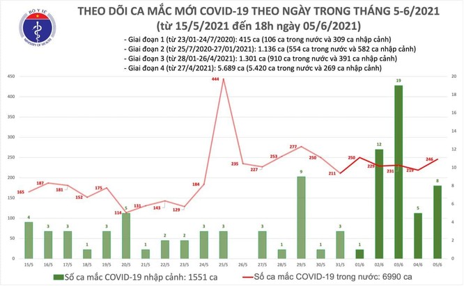 Cập nhật tin Covid-19 hôm nay 5/6: Việt Nam ghi nhận thêm 254 ca mắc mới trong ngày hôm nay ảnh 1