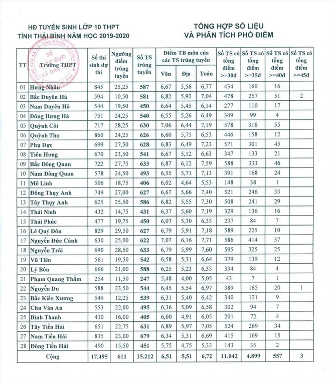 Bảng số liệu và phân tích phổ điểm trong kỳ thi tuyển sinh vào lớp 10 tại tỉnh Thái Nguyên