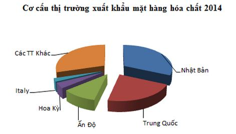 Hóa chất Việt xuất khẩu sang 20 nước, sắp cán mốc 1 tỷ USD ảnh 2