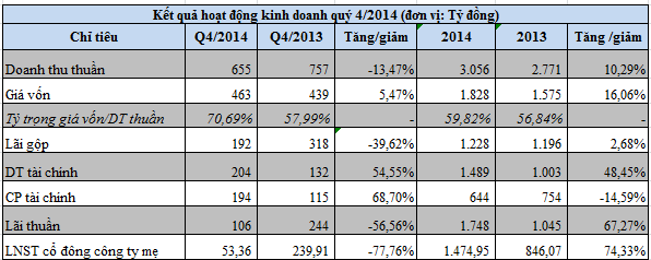Hoàng Anh Gia Lai: Mía đường đóng góp 34% doanh thu, năm 2014 lãi ròng 1.475 tỷ đồng ảnh 1