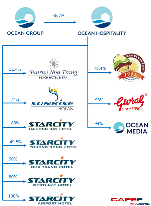 Ocean Hospitality đang sở hữu những khách sạn gì? ảnh 1