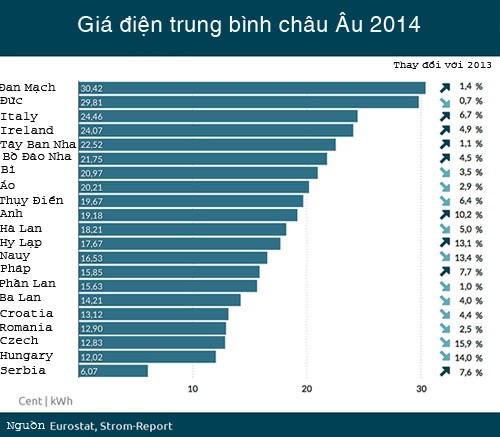Giá điện Việt Nam ở đâu so với các nước ảnh 1