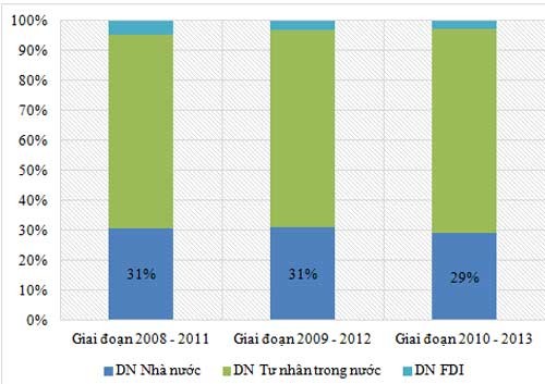Cơ cấu số lượng doanh nghiệp FAST500 trong 3 năm công bố 2013, 2014, 2015 (tương ứng với giai đoạn xếp hạng 2008 - 2011, 2009 - 2012 và 2010 - 2013) theo loại hình doanh nghiệp. (Nguồn: Vietnam Report)