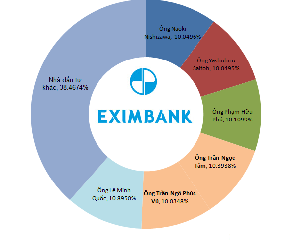 Lộ diện sở hữu mới của cổ đông tại Eximbank ảnh 1