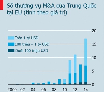 Trung Quốc ngày càng đầu tư mạnh vào châu Âu