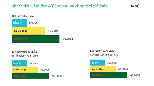 Bảng so sánh giá taxi UberX với các loại taxi truyền thống tại Hà Nội. Nguồn Uber.