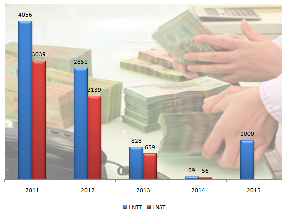 Lợi nhuận của Eximbank từ năm 2011 tới nay và kế hoạch 2015 (Data: CafeF)