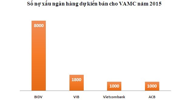 Ngân hàng nào bán nợ cho VAMC nhiều nhất? ảnh 2