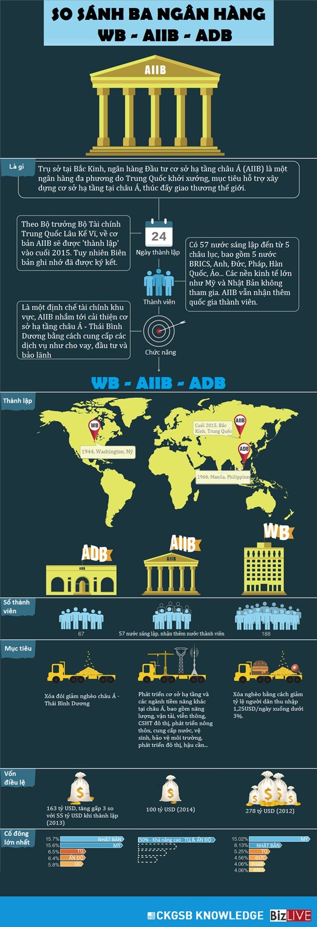 So sánh thế “tam trụ” ngân hàng: World Bank - AIIB - ADB ảnh 1