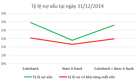 Eximbank được gì nếu hợp nhất với Nam A Bank? ảnh 3