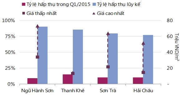 Đà Nẵng: Giá chung cư tăng 17% trong 6 tháng ảnh 2