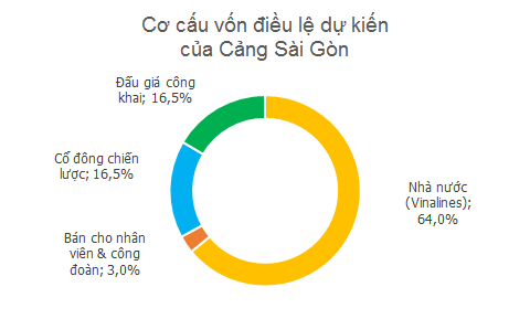 IPO Cảng Sài Gòn: Vingroup, VPBank và Vietinbank đăng ký làm cổ đông chiến lược ảnh 1
