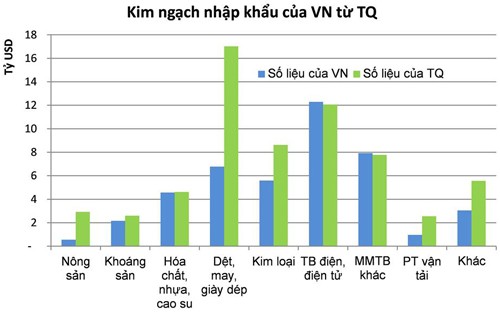 Việt Nam lọt hàng tỷ USD nông sản, may mặc từ Trung Quốc ảnh 1
