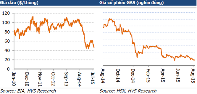 “Bốc hơi” gần 6 tỷ USD vốn hóa, GAS có chống nổi đà suy giảm giá dầu? ảnh 1