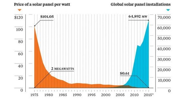 Năng lượng mặt trời sẽ thống trị thế giới? ảnh 1