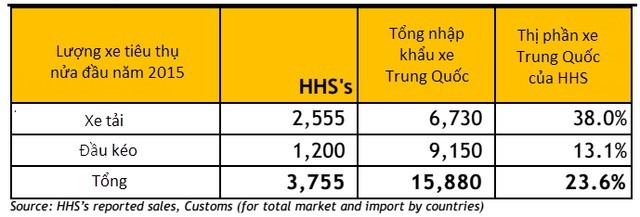 Hoàng Huy (HHS) chiếm 24% thị phần nhập khẩu xe tải từ Trung Quốc ảnh 3