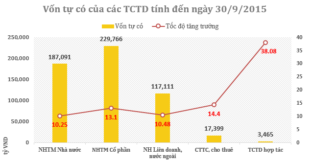 Vốn tự có các TCTD tăng đột biến trong tháng 9 ảnh 3