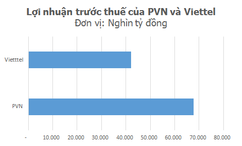 Lợi nhuận của PVN, Viettel lớn tới cỡ nào? ảnh 3