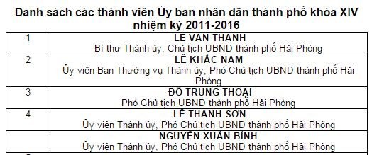 Hải Phòng sẽ có 5 phó chủ tịch tỉnh như Hà Nội và TP.HCM ảnh 1
