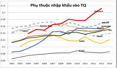 Việt Nam lệ thuộc hàng hóa Trung Quốc nhiều nhất Đông Nam Á ảnh 1
