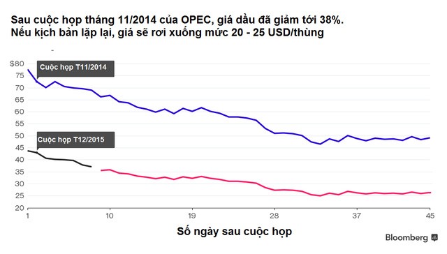 Kịch bản 2014 lặp lại, giá dầu sẽ còn 25 USD/thùng? ảnh 1