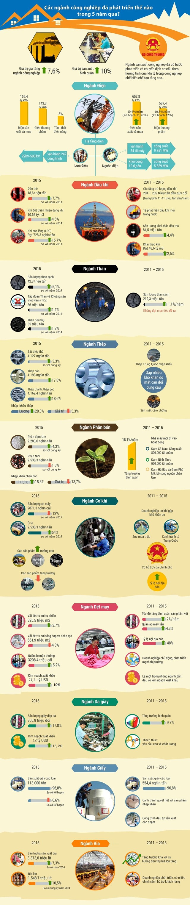 Các ngành công nghiệp chủ lực của Việt Nam đã phát triển thế nào trong 5 năm qua? ảnh 1