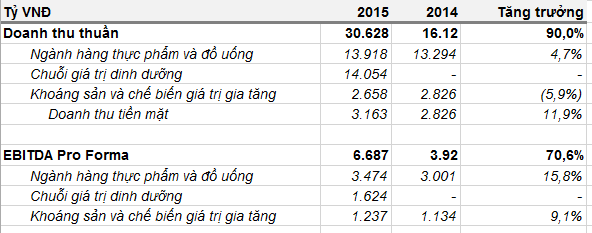 Masan khoe doanh thu kỷ lục 1,5 tỷ đô, lãi ròng năm 2015 giảm 4,5% so với cùng kỳ ảnh 1