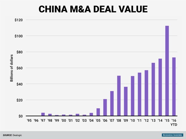 Doanh nghiệp Trung Quốc muốn mua cả thế giới, và họ đang làm điều này với tốc độ kỷ lục trong năm 2016 ảnh 2