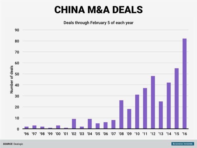 Doanh nghiệp Trung Quốc muốn mua cả thế giới, và họ đang làm điều này với tốc độ kỷ lục trong năm 2016 ảnh 1