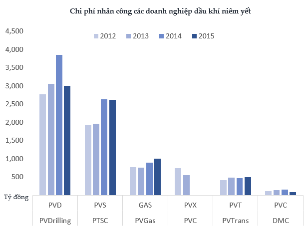 Hàng vạn nhân viên ngành dầu khí Việt Nam sẽ rất lo lắng khi thấy những số liệu này ảnh 1
