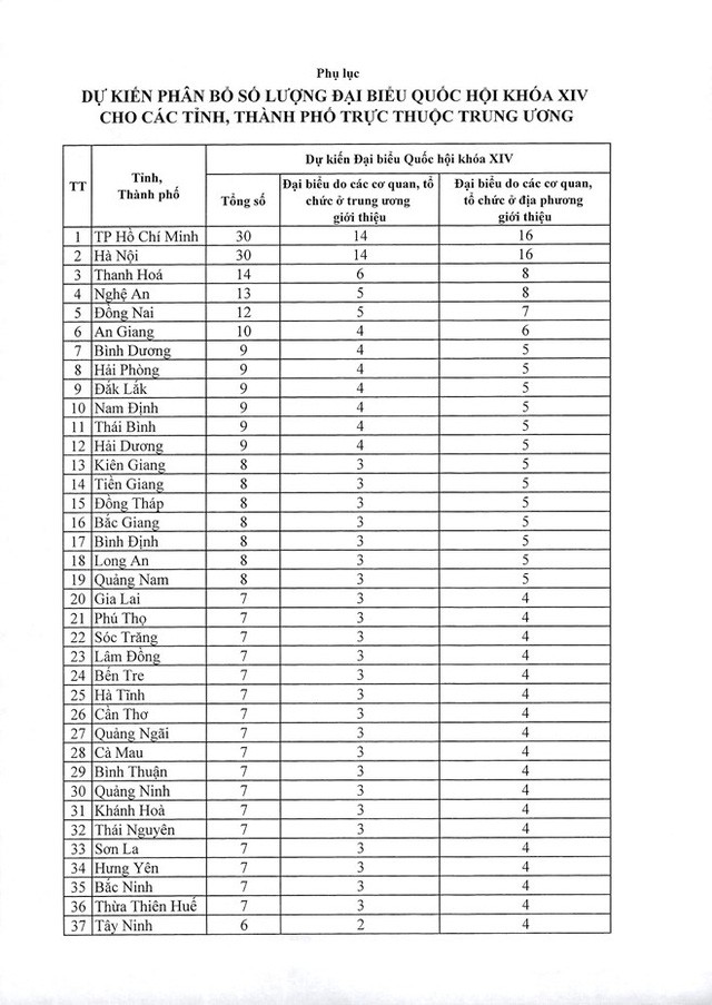 Bảng dự kiến số lượng đại biểu Quốc hội khóa 14 của 63 tỉnh thành ảnh 1