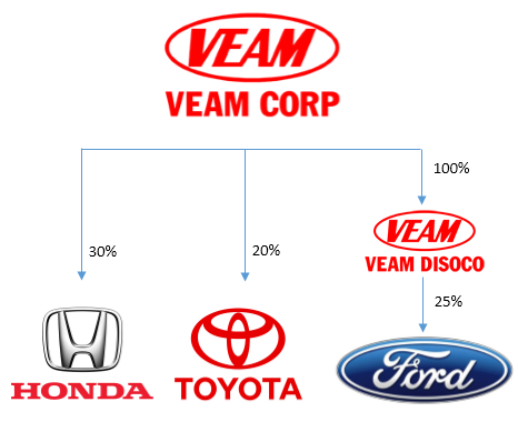 Không phải làm gì nhiều, doanh nghiệp Việt Nam này mỗi năm thu lãi vài nghìn tỷ từ Toyota và Honda ảnh 1